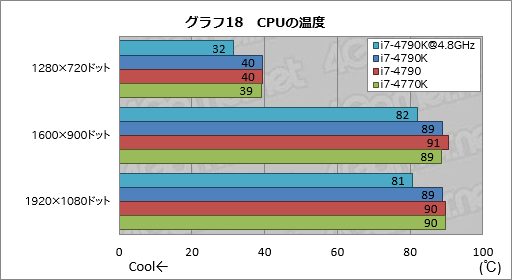 画像ギャラリー No.052のサムネイル画像 / Devil’s Canyon「Core i7-4790K」レビュー。4コアすべてが定格4GHz駆動の倍率ロックフリーCPUはゲーマーを幸せにするか