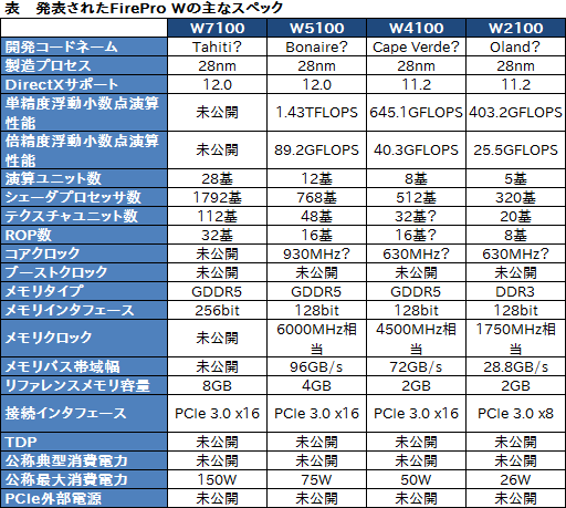 画像ギャラリー No.006のサムネイル画像 / AMD，「FirePro W7100」などワークステーション向けGPU計4製品を発表。ミドル〜ローエンド製品を置き換え