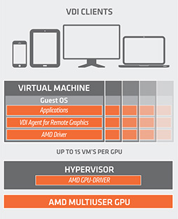 画像ギャラリー No.002のサムネイル画像 / AMD，FirePro SによるハードウェアベースのGPU仮想化技術「AMD Multiuser GPU」を開発者向けイベントで披露