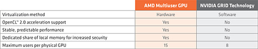 画像ギャラリー No.003のサムネイル画像 / AMD，FirePro SによるハードウェアベースのGPU仮想化技術「AMD Multiuser GPU」を開発者向けイベントで披露