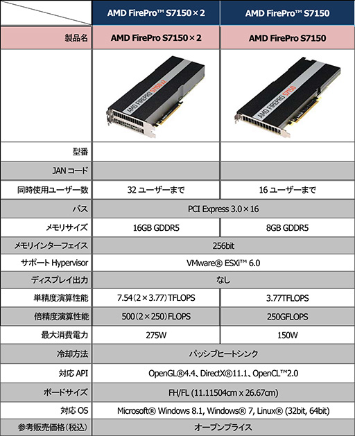 画像ギャラリー No.003のサムネイル画像 / 最大32ユーザーに対するハードウェア仮想化を実現する「FirePro S7150」が国内発売