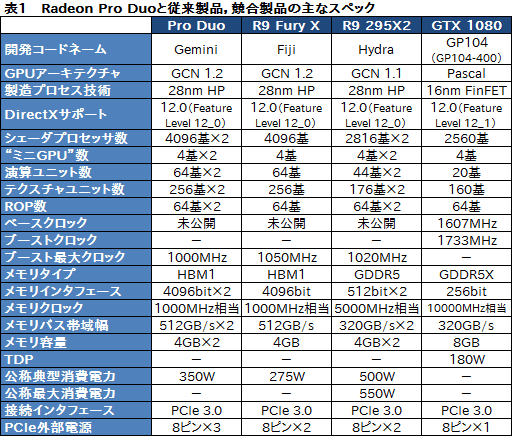 画像ギャラリー No.007のサムネイル画像 / 「Radeon Pro Duo」搭載PCを試す。デュアルFijiの「史上最速シングルカード」は誰のためのもの?