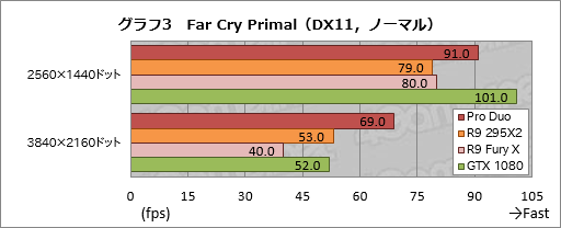 画像ギャラリー No.033のサムネイル画像 / 「Radeon Pro Duo」搭載PCを試す。デュアルFijiの「史上最速シングルカード」は誰のためのもの?