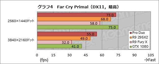 画像ギャラリー No.034のサムネイル画像 / 「Radeon Pro Duo」搭載PCを試す。デュアルFijiの「史上最速シングルカード」は誰のためのもの?