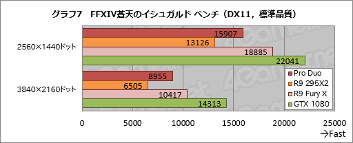 画像ギャラリー No.037のサムネイル画像 / 「Radeon Pro Duo」搭載PCを試す。デュアルFijiの「史上最速シングルカード」は誰のためのもの?