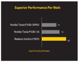 画像ギャラリー No.002のサムネイル画像 / Vega世代GPU搭載の数値演算アクセラレータ「Radeon Instinct MI25」が国内発売