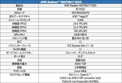 画像ギャラリー No.004のサムネイル画像 / Vega世代GPU搭載の数値演算アクセラレータ「Radeon Instinct MI25」が国内発売