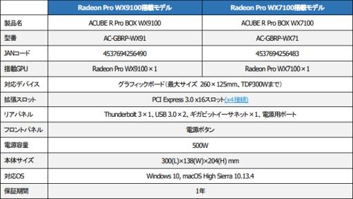 画像ギャラリー No.001のサムネイル画像 / Radeon Pro WX9100もしくはRadeon Pro WX7100搭載のThunderbolt 3接続型外付けグラフィックスボックスが国内発売
