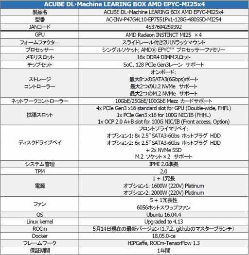 画像ギャラリー No.001のサムネイル画像 / エーキューブ，Radeon Instinct＋EPYC採用のディープラーニング向けGPUサーバーを発表