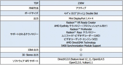 画像ギャラリー No.002のサムネイル画像 / コンテンツ制作用途向けグラフィックスカード「Radeon Pro WX 8200」が8月下旬に国内発売