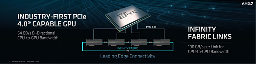 画像ギャラリー No.018のサムネイル画像 / 西川善司の3DGE:PCIe Gen.4対応,そしてメモリバス帯域幅1TB/s到達。Vega 7nmは見るべきポイントの多いGPUだ