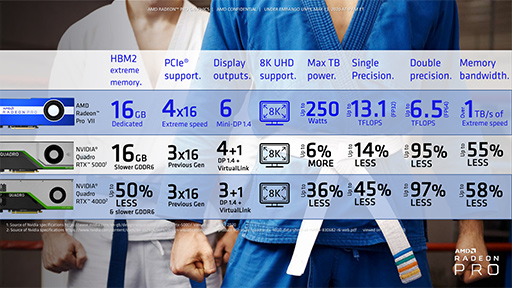 画像ギャラリー No.006のサムネイル画像 / AMD,プロフェッショナル用途向け新型GPU「Radeon Pro VII」を発表。Radeon VIIベースの性能強化版