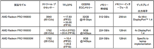 画像ギャラリー No.002のサムネイル画像 / AMD,「Radeon Pro W6000」シリーズを発表。RDNA 2ベースのワークステーション向けGPU