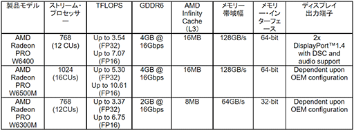 画像ギャラリー No.002のサムネイル画像 / AMD,ワークステーション向けGPU「Radeon PRO W6400」を発表。RDNA 2ベースのエントリー市場向け製品