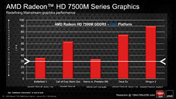 画像ギャラリー No.021のサムネイル画像 / AMD,次世代APU「Trinity」をUltrabook対抗としても投入へ。ノートPC向けGPU「Radeon HD 7000M」の上位モデルは「出荷準備完了」