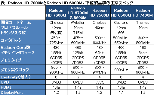 画像ギャラリー No.022のサムネイル画像 / AMD,次世代APU「Trinity」をUltrabook対抗としても投入へ。ノートPC向けGPU「Radeon HD 7000M」の上位モデルは「出荷準備完了」