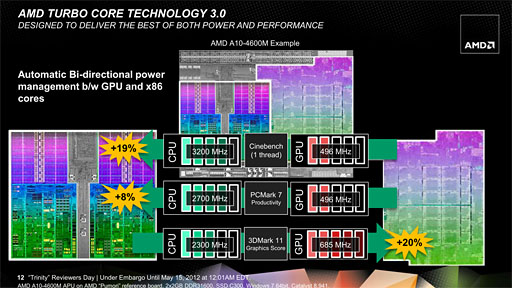 画像ギャラリー No.021のサムネイル画像 / AMDの新世代APU「Trinity」性能検証。3Dゲームベンチマークと基礎テストでその実力を明らかにする