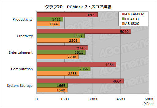 画像ギャラリー No.045のサムネイル画像 / AMDの新世代APU「Trinity」性能検証。3Dゲームベンチマークと基礎テストでその実力を明らかにする