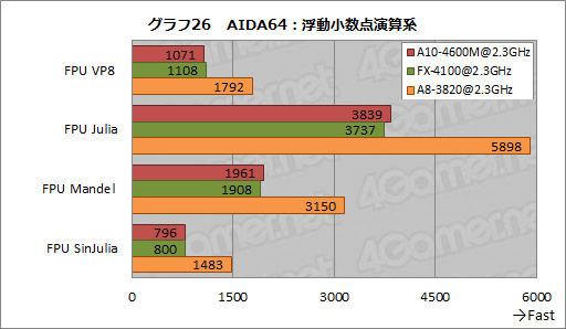画像ギャラリー No.051のサムネイル画像 / AMDの新世代APU「Trinity」性能検証。3Dゲームベンチマークと基礎テストでその実力を明らかにする