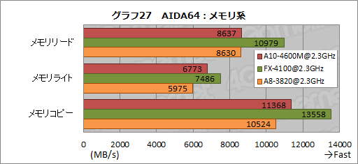 画像ギャラリー No.052のサムネイル画像 / AMDの新世代APU「Trinity」性能検証。3Dゲームベンチマークと基礎テストでその実力を明らかにする