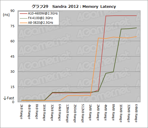 画像ギャラリー No.054のサムネイル画像 / AMDの新世代APU「Trinity」性能検証。3Dゲームベンチマークと基礎テストでその実力を明らかにする