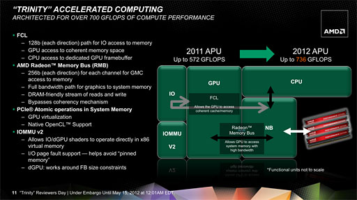 画像ギャラリー No.019のサムネイル画像 / AMDの第2世代A-Series APU「Trinity」,そのアーキテクチャを分析する