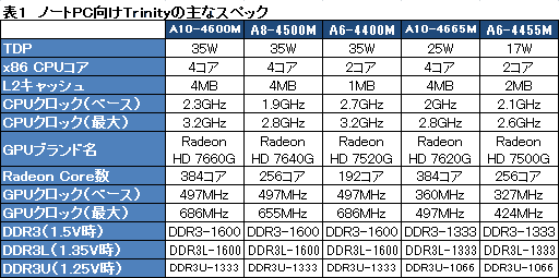 画像ギャラリー No.033のサムネイル画像 / AMDの第2世代A-Series APU「Trinity」,そのアーキテクチャを分析する