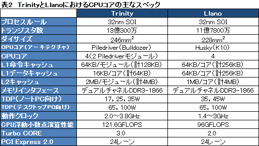 画像ギャラリー No.034のサムネイル画像 / AMDの第2世代A-Series APU「Trinity」,そのアーキテクチャを分析する