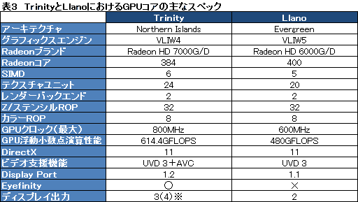 画像ギャラリー No.035のサムネイル画像 / AMDの第2世代A-Series APU「Trinity」,そのアーキテクチャを分析する