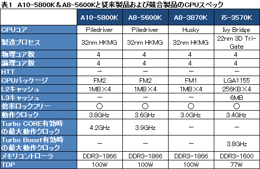 画像ギャラリー No.018のサムネイル画像 / デスクトップPC向けTrinity「A10-5800K」「A8-5600K」をレビュー。新世代APUの3D性能はどこまで向上したか