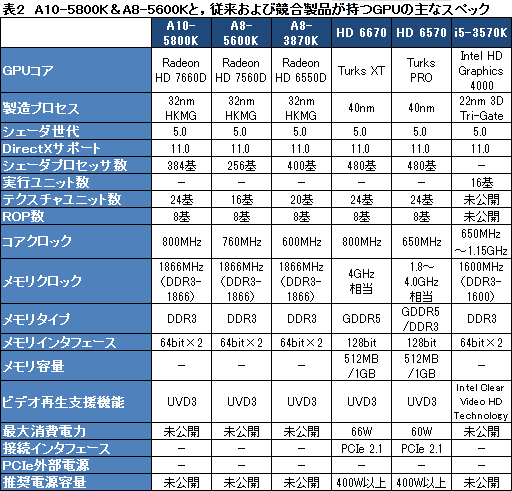 画像ギャラリー No.019のサムネイル画像 / デスクトップPC向けTrinity「A10-5800K」「A8-5600K」をレビュー。新世代APUの3D性能はどこまで向上したか