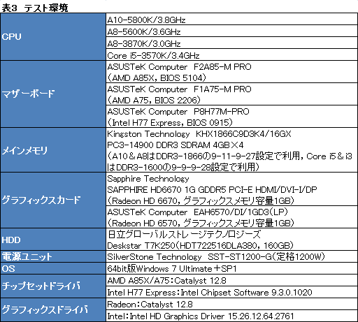 画像ギャラリー No.021のサムネイル画像 / デスクトップPC向けTrinity「A10-5800K」「A8-5600K」をレビュー。新世代APUの3D性能はどこまで向上したか