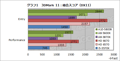 画像ギャラリー No.027のサムネイル画像 / デスクトップPC向けTrinity「A10-5800K」「A8-5600K」をレビュー。新世代APUの3D性能はどこまで向上したか