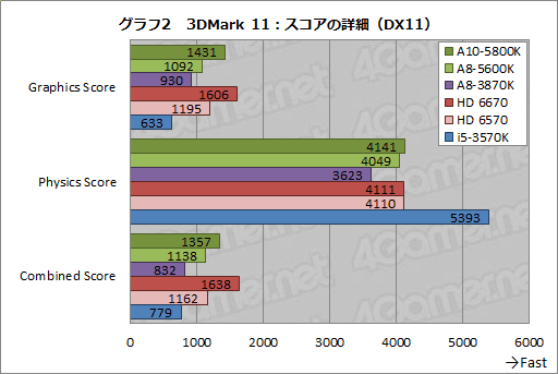 画像ギャラリー No.028のサムネイル画像 / デスクトップPC向けTrinity「A10-5800K」「A8-5600K」をレビュー。新世代APUの3D性能はどこまで向上したか