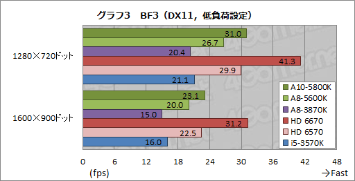 画像ギャラリー No.029のサムネイル画像 / デスクトップPC向けTrinity「A10-5800K」「A8-5600K」をレビュー。新世代APUの3D性能はどこまで向上したか