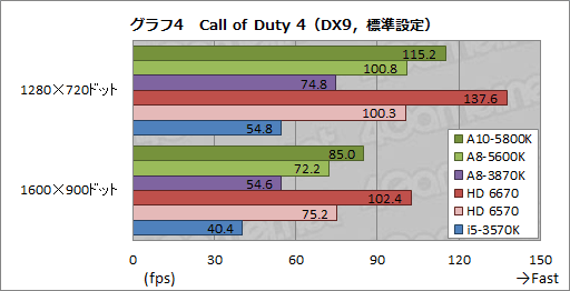 画像ギャラリー No.030のサムネイル画像 / デスクトップPC向けTrinity「A10-5800K」「A8-5600K」をレビュー。新世代APUの3D性能はどこまで向上したか