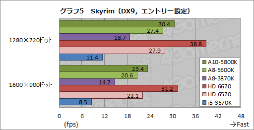 画像ギャラリー No.031のサムネイル画像 / デスクトップPC向けTrinity「A10-5800K」「A8-5600K」をレビュー。新世代APUの3D性能はどこまで向上したか