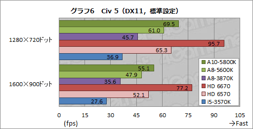 画像ギャラリー No.032のサムネイル画像 / デスクトップPC向けTrinity「A10-5800K」「A8-5600K」をレビュー。新世代APUの3D性能はどこまで向上したか