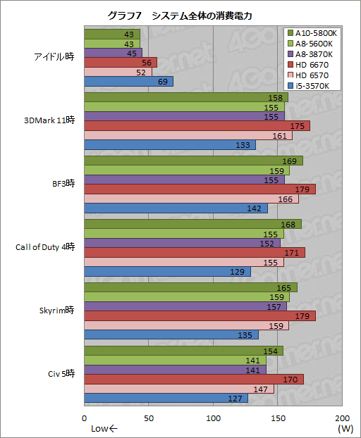 画像ギャラリー No.033のサムネイル画像 / デスクトップPC向けTrinity「A10-5800K」「A8-5600K」をレビュー。新世代APUの3D性能はどこまで向上したか