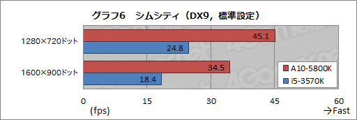 画像ギャラリー No.033のサムネイル画像 / 【PR】AMDが熱い! 競合を圧倒する「A10-5800K」APUと「Radeon HD 7790」GPUが2013年春のベストチョイスだ