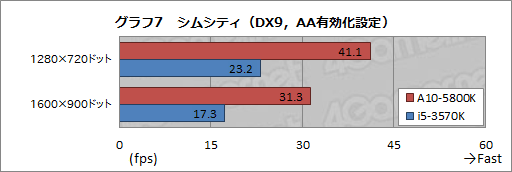 画像ギャラリー No.034のサムネイル画像 / 【PR】AMDが熱い! 競合を圧倒する「A10-5800K」APUと「Radeon HD 7790」GPUが2013年春のベストチョイスだ