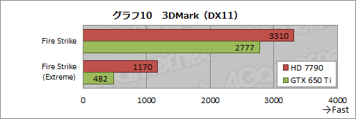 画像ギャラリー No.037のサムネイル画像 / 【PR】AMDが熱い! 競合を圧倒する「A10-5800K」APUと「Radeon HD 7790」GPUが2013年春のベストチョイスだ