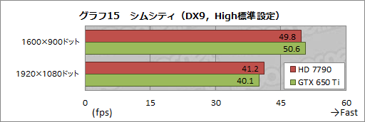 画像ギャラリー No.042のサムネイル画像 / 【PR】AMDが熱い! 競合を圧倒する「A10-5800K」APUと「Radeon HD 7790」GPUが2013年春のベストチョイスだ