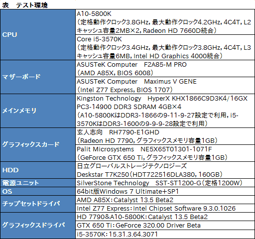 画像ギャラリー No.046のサムネイル画像 / 【PR】AMDが熱い! 競合を圧倒する「A10-5800K」APUと「Radeon HD 7790」GPUが2013年春のベストチョイスだ