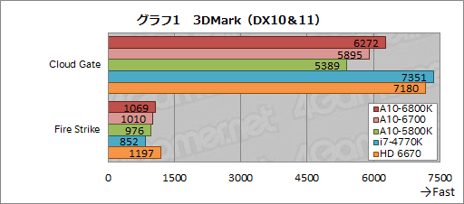 画像ギャラリー No.007のサムネイル画像 / デスクトップPC向けRichland「A10-6800K」&「A10-6700」3D性能速報