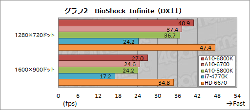 画像ギャラリー No.008のサムネイル画像 / デスクトップPC向けRichland「A10-6800K」&「A10-6700」3D性能速報