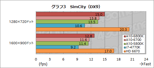 画像ギャラリー No.009のサムネイル画像 / デスクトップPC向けRichland「A10-6800K」&「A10-6700」3D性能速報
