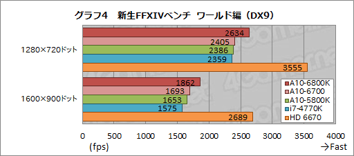 画像ギャラリー No.010のサムネイル画像 / デスクトップPC向けRichland「A10-6800K」&「A10-6700」3D性能速報