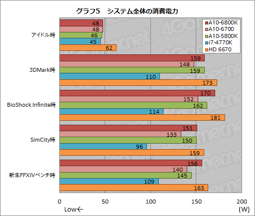 画像ギャラリー No.011のサムネイル画像 / デスクトップPC向けRichland「A10-6800K」&「A10-6700」3D性能速報