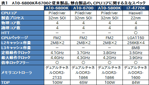 画像ギャラリー No.012のサムネイル画像 / デスクトップPC向けRichland「A10-6800K」&「A10-6700」3D性能速報